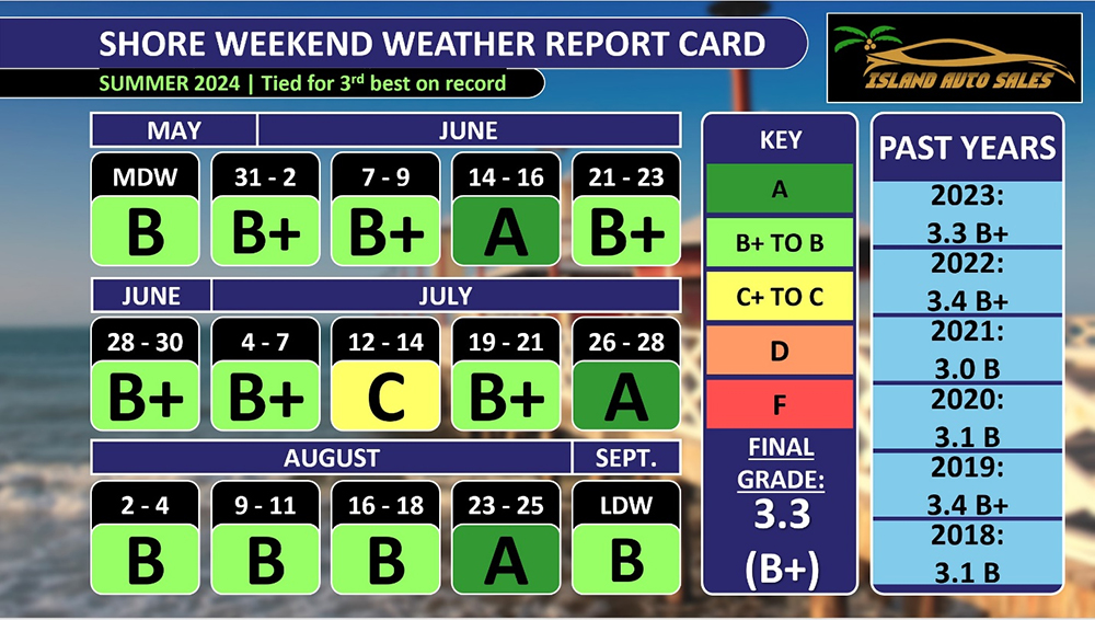 Summing up this summer’s weather