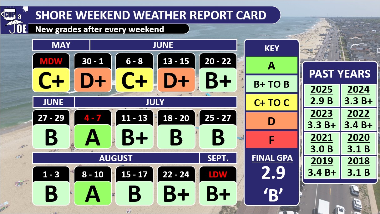 How Was The Weather At The Jersey Shore This Past Summer?