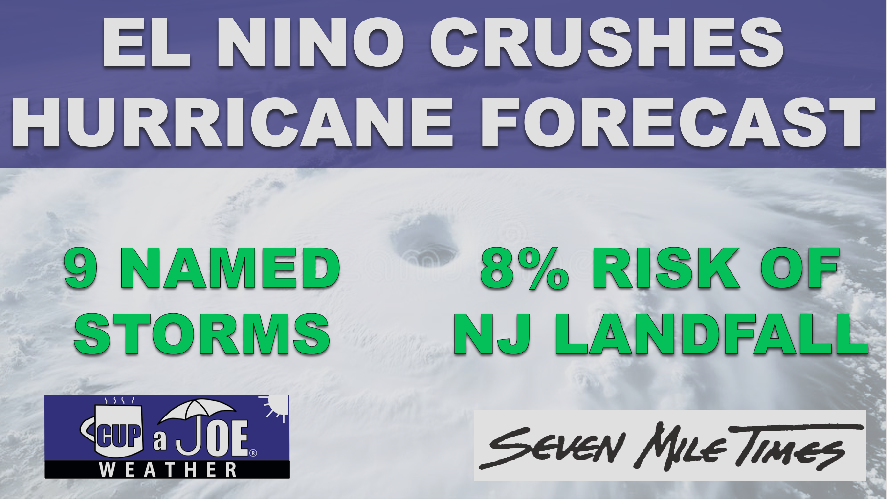 Strengthening El Nino Brings Quiet Hurricane Forecast, but…