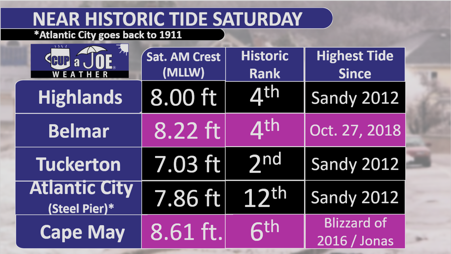 Analysis: Near record high-tides flooded the Jersey Shore Saturday morning