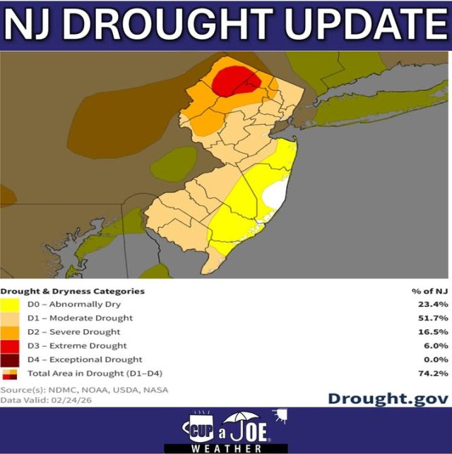 🙌THANK YOU, SNOW | Even if you don't like snow, we can all agree that less drought! The latest update from the U.S. Drought Monitor Thursday (2/26) shows improving conditions for the Jersey Shore. 

We even went out of drought into an in-between stage called "abnormally dry" in Upper Cape and Atlantic counties. 

With more rain Thursday in Cape and possible snow Monday, we could pull out of drought completely before wildfire season gets going.