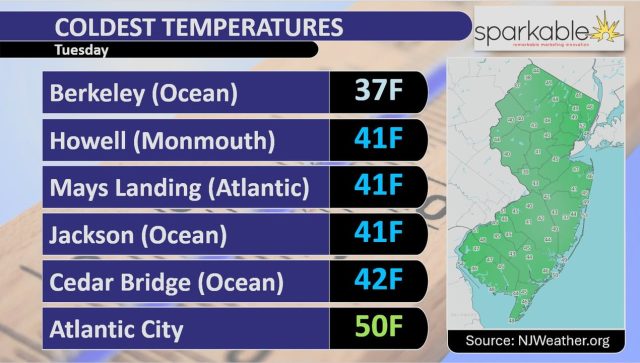 🥶WHAT MONTH IS IT?! | It feels more like April 2nd, not June 2nd. Alas, here we are. Berkeley in Ocean County dropped into the 30s and there are lots of 40s once you get away from the beaches. 

So why is this? 3 reasons.

- Clear sky
- Light wind
- Low dew points

That provides IDEAL cooling conditions. 

Sparkable is your full-service marketing department for your brand. From SEO to social media to website development, we deliver innovative strategies to elevate your digital presence. Let Sparkable ignite your brand’s potential. sparkable.com